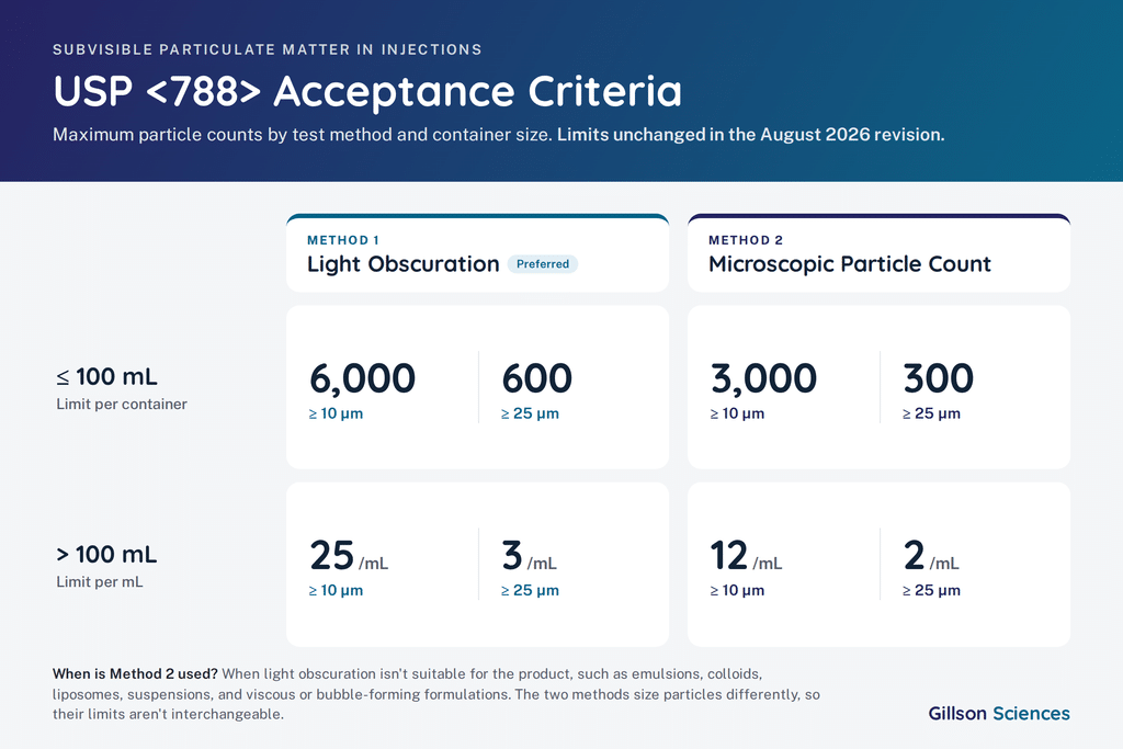Chart of USP 788 acceptance criteria comparing light obscuration and microscopic particle count limits at 10 µm and 25 µm for containers of 100 mL or less and more than 100 mL